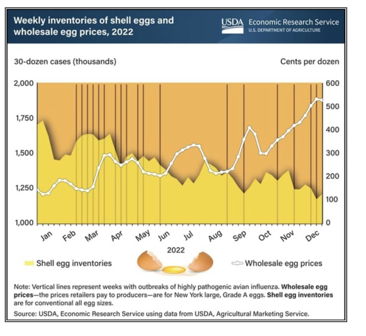 Why Have Egg Prices Spiked 60% Since Last Year? | AgWeb